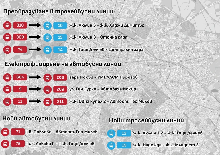 Разкриване на нови и промяна на съществуващи автобусни и тролейбусни линии във връзка с доставката на нови 75 тролейбуса и 50 електробуса